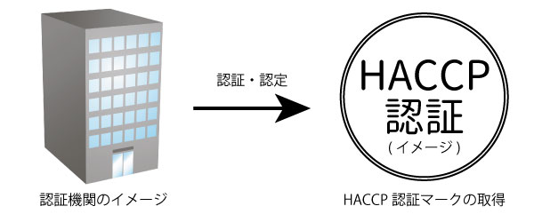 HACCP認証マークの取得イメージ