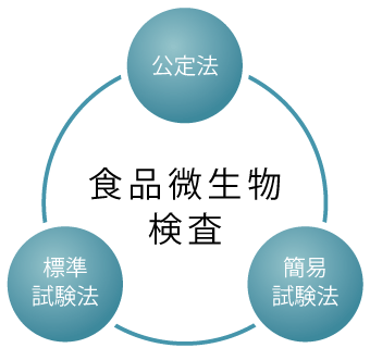 食品微生物検査を取り巻く公定法、標準試験法、簡易試験法