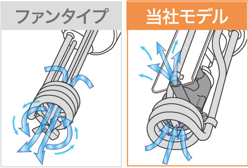 一般的なファンタイプと当社デモルの電動ポンプ